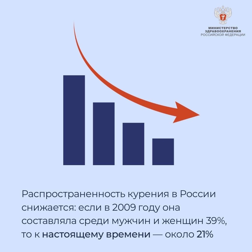 Распространенность курения в России снижается и составляет около 21%